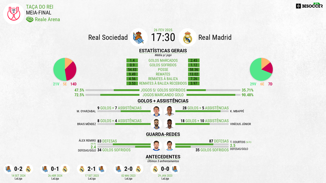 Real Sociedad - Real Madrid: Veja as principais estatísticas para o duelo