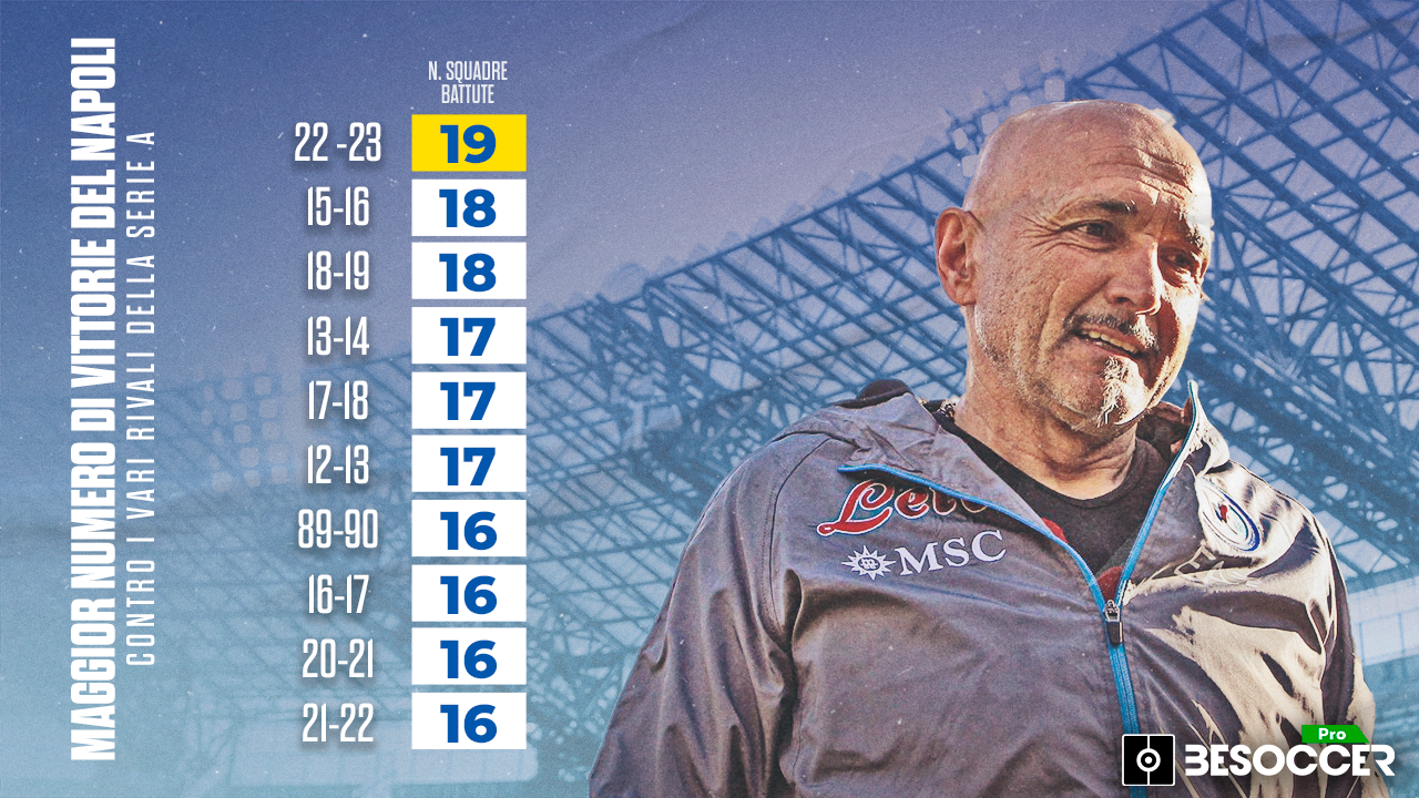 Spalletti spacca record battute le 19 squadre di Serie A per la prima
