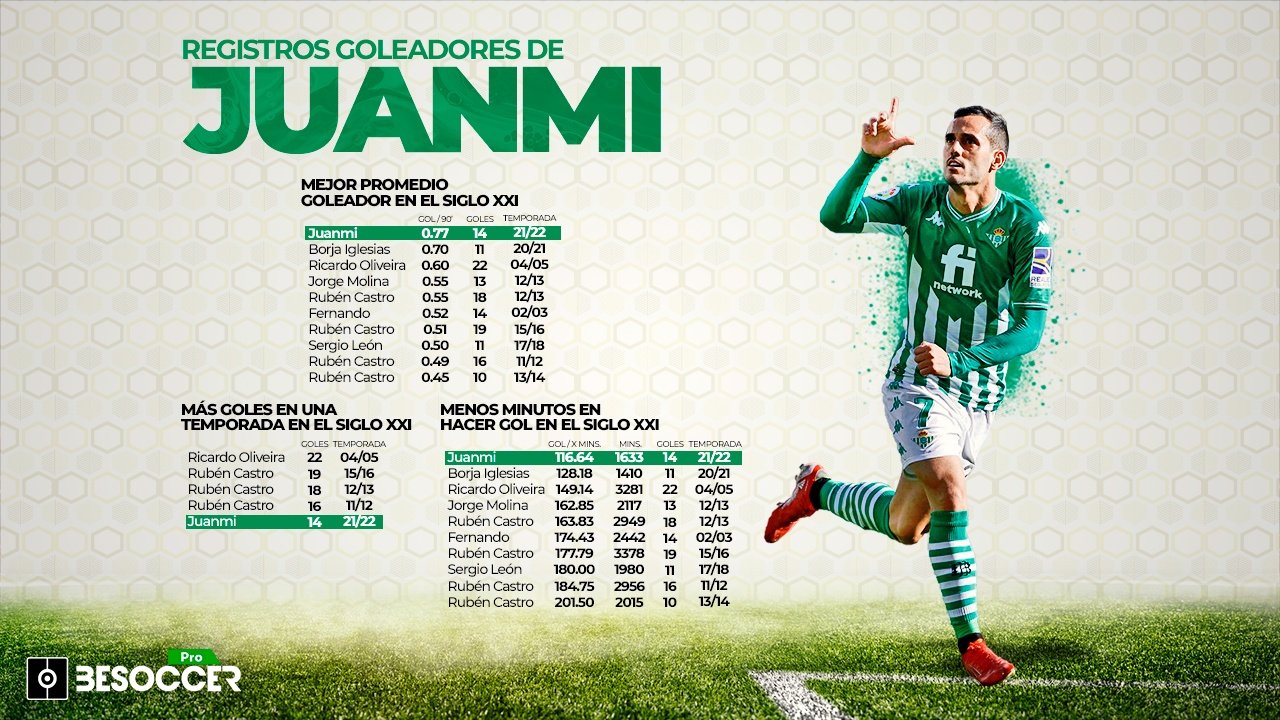 Juanmi, delantero con la mejor media goleadora del Betis en el siglo XXI. BeSoccer Pro