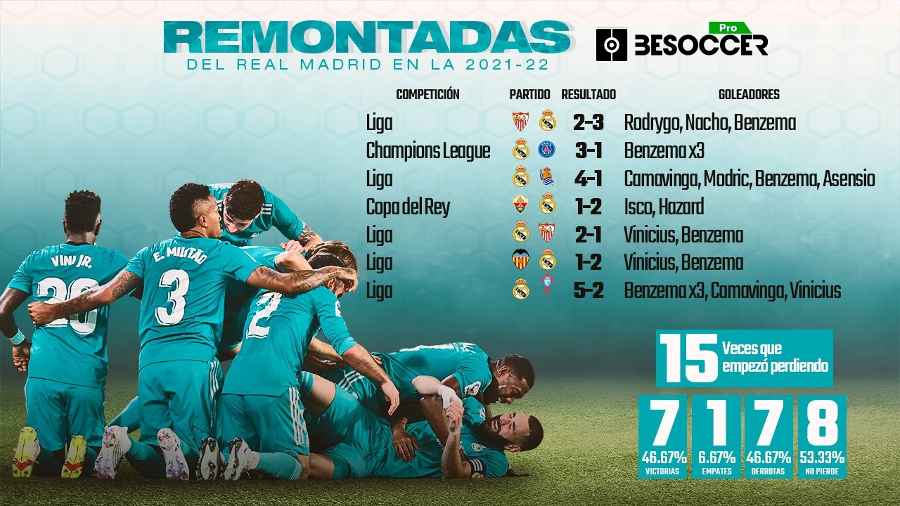 El Real Madrid remontó el 46.67% de los partidos que empezó perdiendo esta temporada. BeSoccer Pro