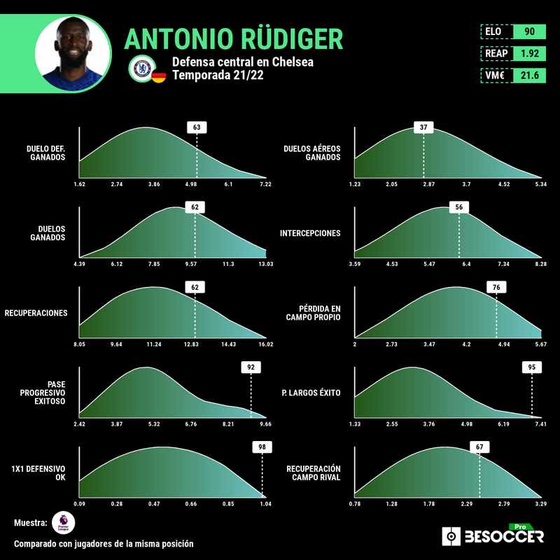 Rüdiger en la Premier 2021-22