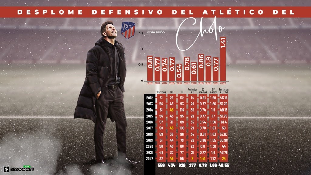 Los peores números defensivos de la historia del Cholo Simeone. BeSoccer Pro
