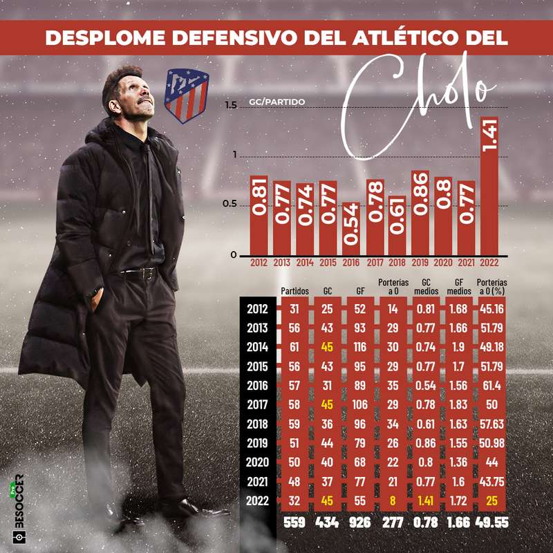 Desplome del Atleti del Cholo