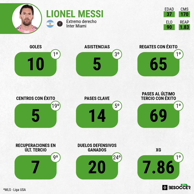 Leo Messi rendimiento estadístico