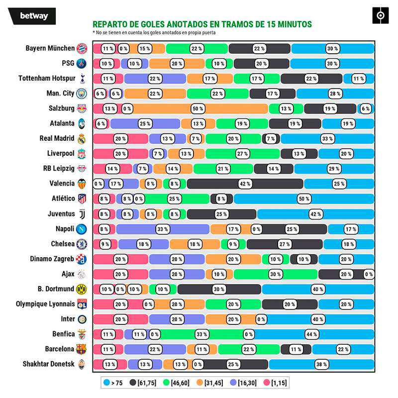 ¿Quién es el favorito para ganar la Champions más especial de la historia?