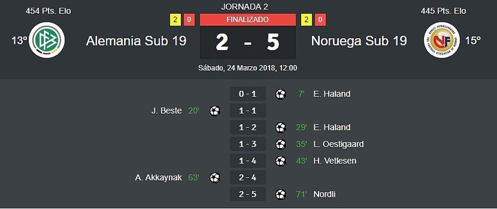 Noruega vapuleó a Alemania en la clasificación al Europeo Sub 19. ResultadosdeFútbol