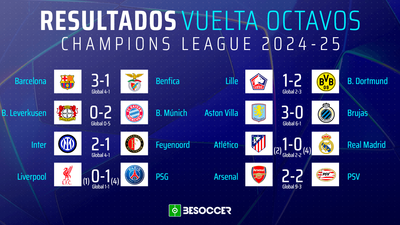 Los octavos de final de la Champions League dejan como clasificados al Arsenal, al Real Madrid, al Paris Saint-Germain, al Aston Villa, al Barcelona, al Borussia Dortmund, al Bayern de Múnich y al Inter.