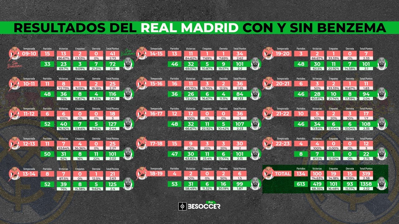 Un Karim 2.0: sus mapas de calor y la dependencia de su juego. BeSoccer Pro