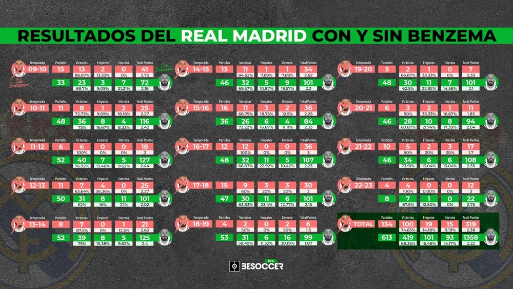 Un Karim 2.0: sus mapas de calor y la dependencia de su juego. BeSoccer Pro