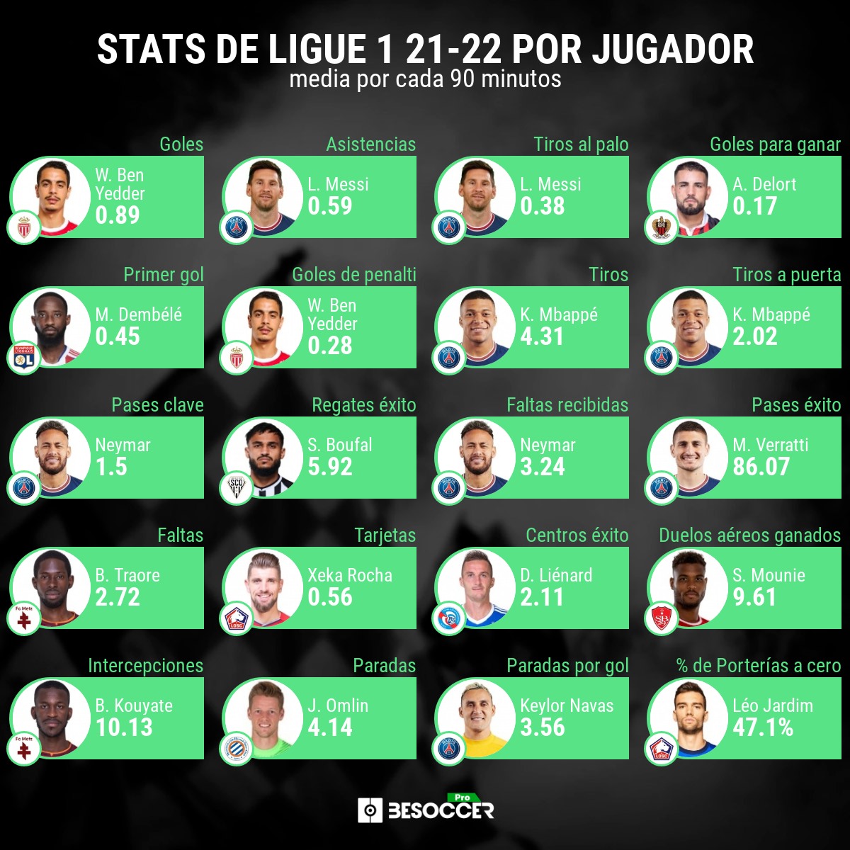 El resumen estadístico de BS Pro equipo por equipo de la Ligue 1 2021-22