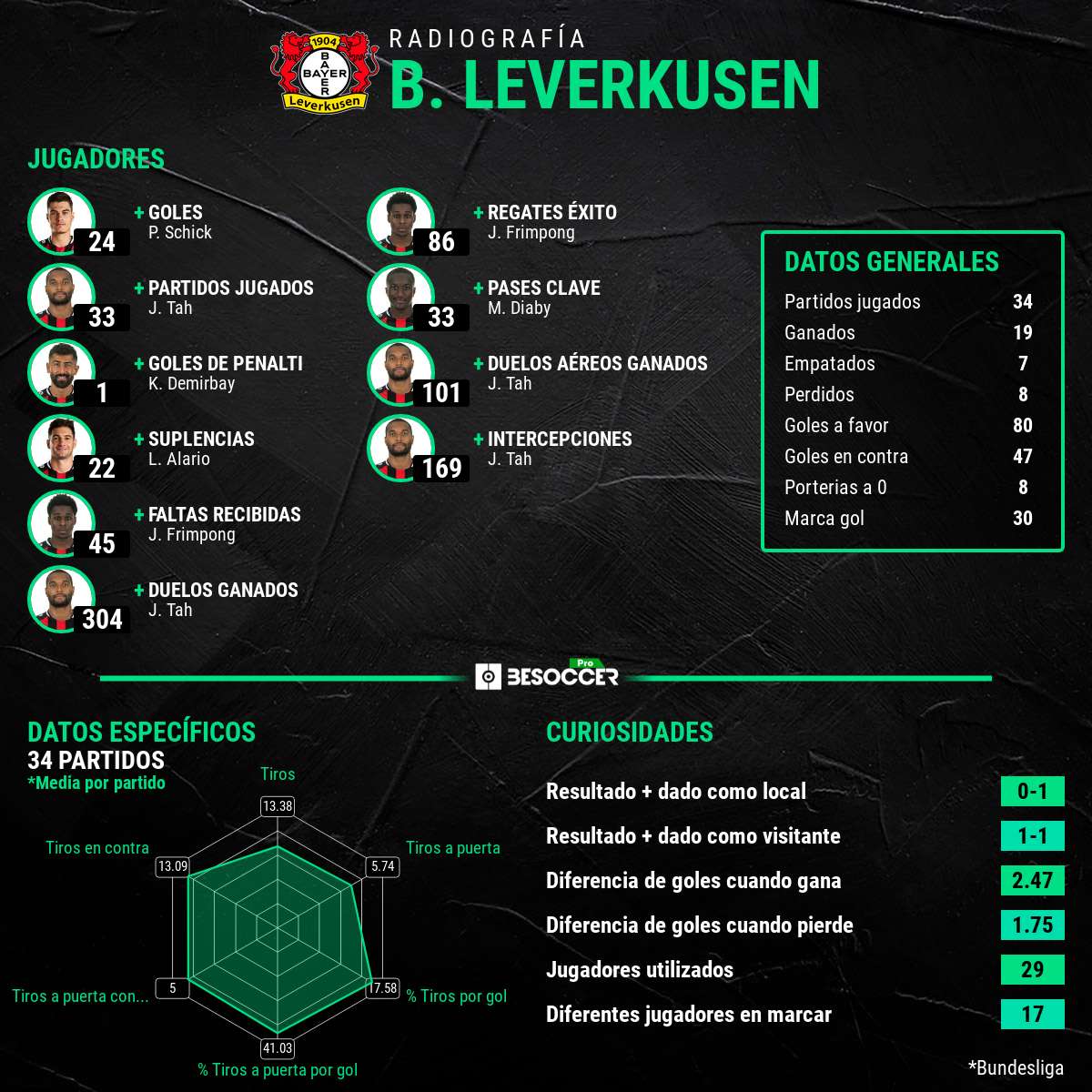 El resumen estadístico de BS Pro equipo por equipo de la Bundesliga 2021-22