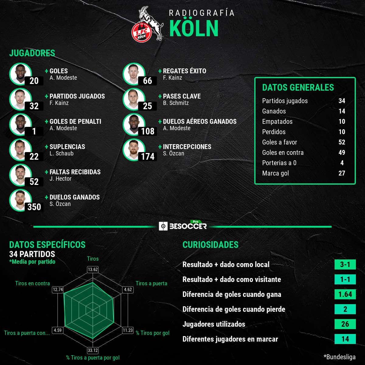 El resumen estadístico de BS Pro equipo por equipo de la Bundesliga 2021-22