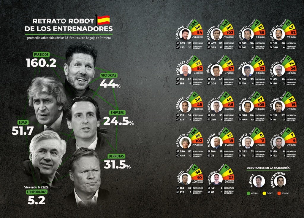 Retrato robot a los 20 entrenadores de LaLiga 21-22. BeSoccer Pro