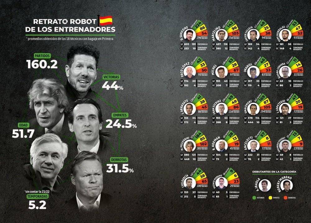 Retrato robot a los 20 entrenadores de LaLiga 21-22. BeSoccer Pro