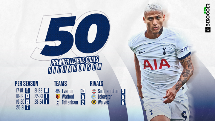 Tottenham striker Richarlison reaches 50 Premier League goals