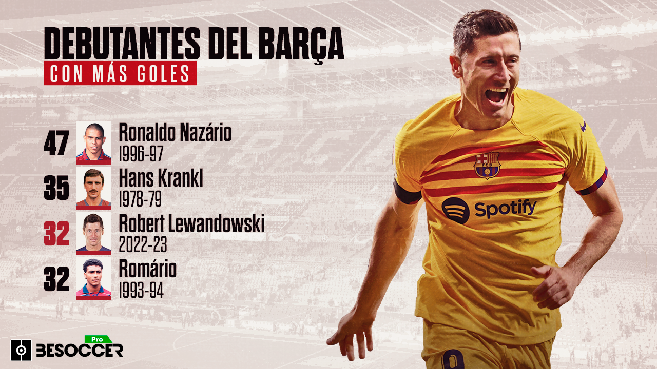 Lewandowski igualó a Romário y ya es el tercer debutante en el Barça con más goles