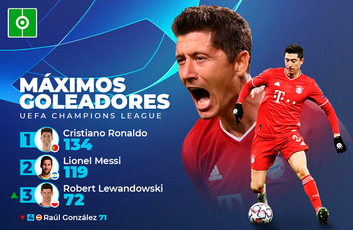 Lewandowski supera a Raúl y se convierte en el tercer máximo goleador de Champions