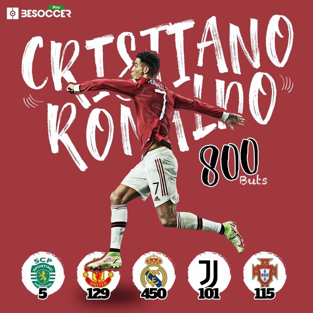 Ronaldo atteint la barre des 800 buts dans sa carrière. BeSoccer