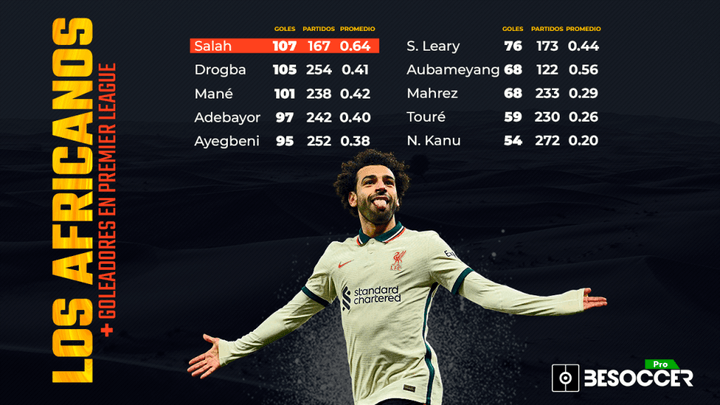 Salah destrona a Drogba como el africano más goleador de la Premier