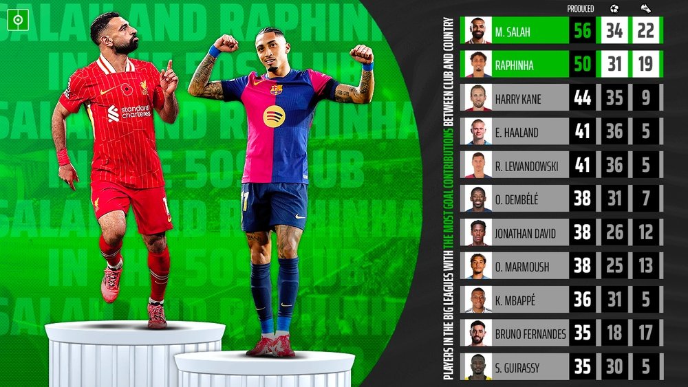Salah and Raphinha are in the 50 G/A club. BeSoccer