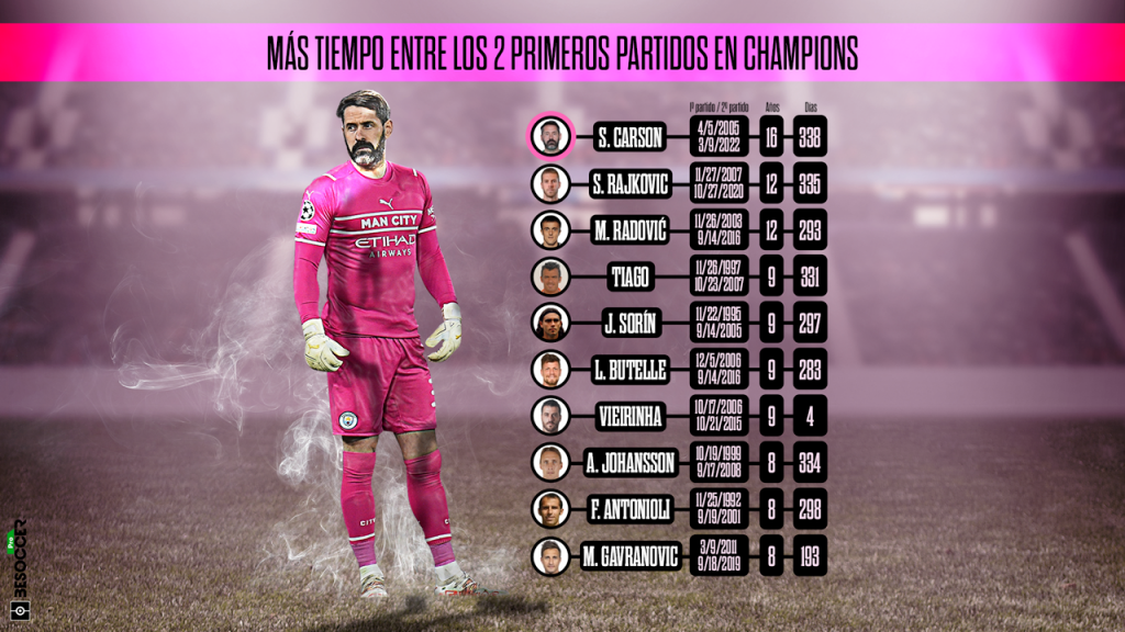 Scott carson fechas de ingreso