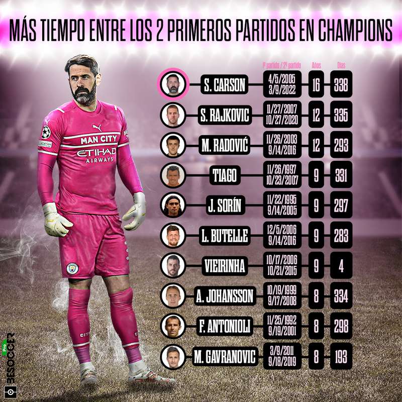 Scott carson fechas de ingreso