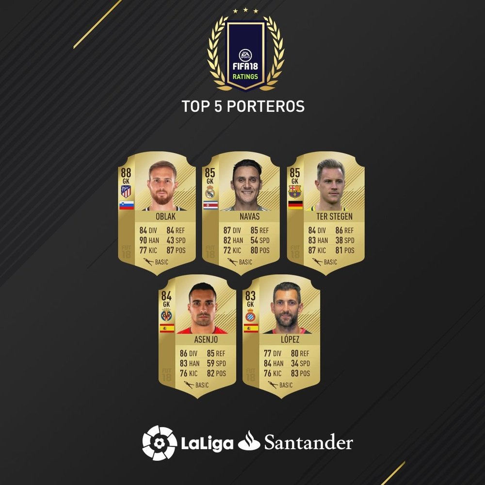 Se han dado a conocer los cinco mejores porteros de LaLiga en el FIFA 18. Twitter/LaLiga