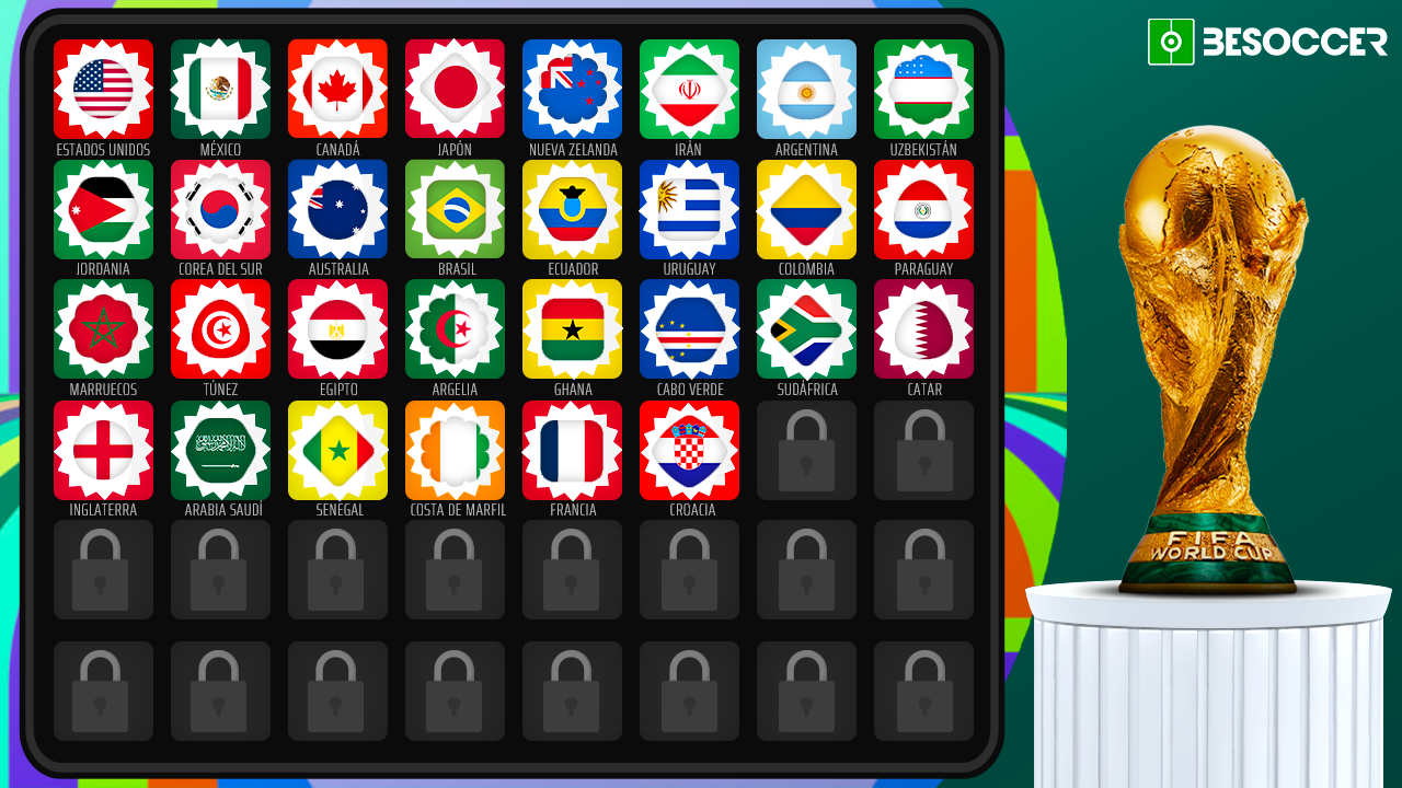 El Mundial 2026 está cada vez más cerca. Con 3 países como anfitriones -Estados Unidos, México y Canadá-, y en el primer torneo con hasta 48 selecciones, repasamos cuáles son las que están matemáticamente clasificadas para un torneo que comenzará el 11 de junio y terminará el 19 de julio de 2026. Ya son 30 selecciones confirmadas tras la victoria de Croacia.