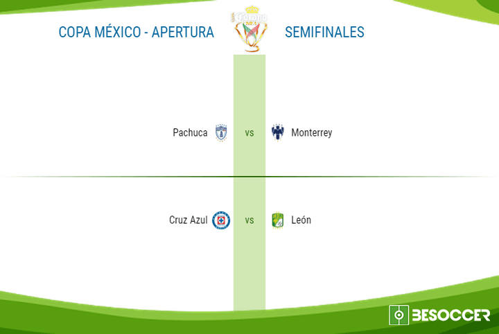 Estas son las semifinales de la Copa México 2018