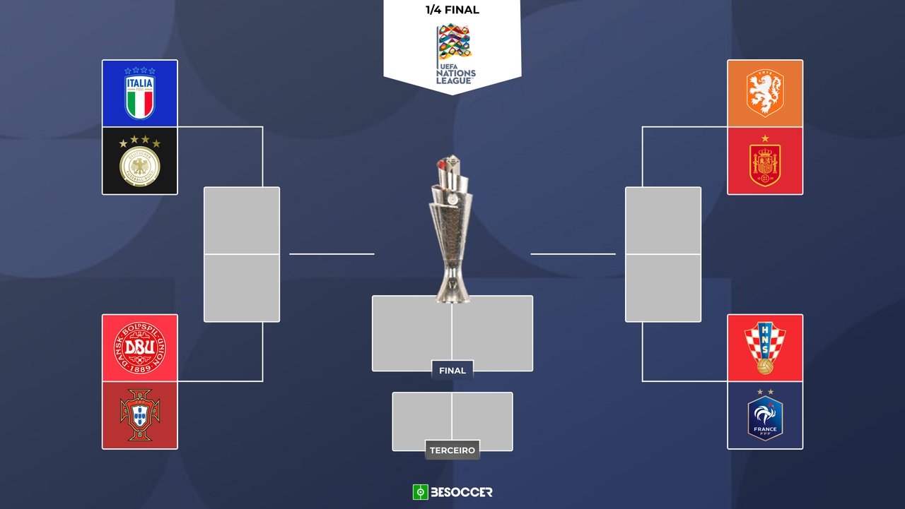 Sorteio das fases eliminatórias da Liga das Nações 2024/25. Besoccer