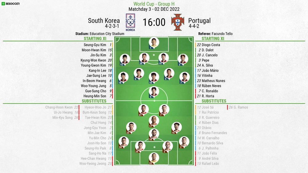 South Korea v Portugal, 2022 World Cup, group H, matchday 3, 2/12/2022, line-ups. BeSoccer