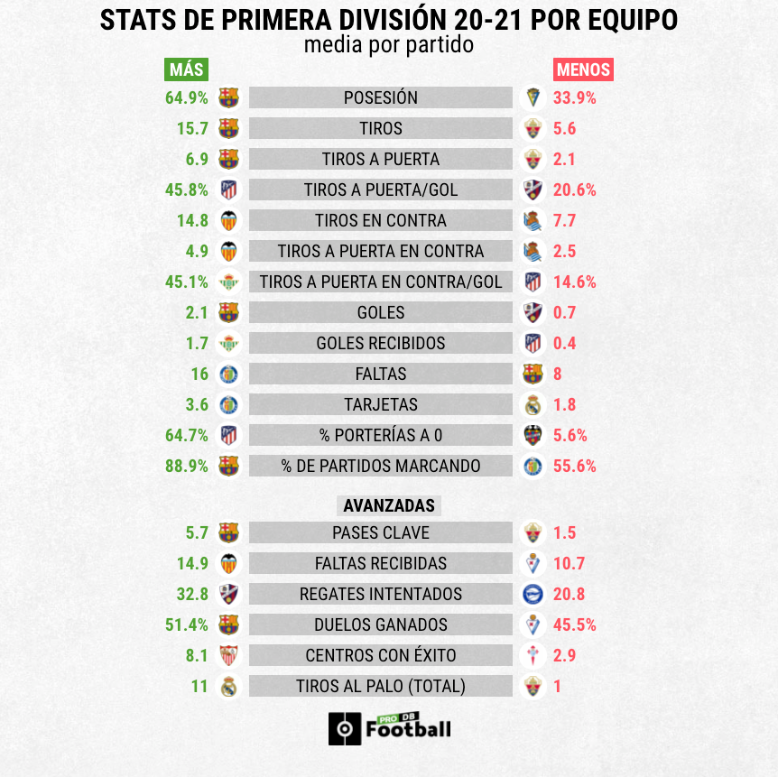 Estadísticas Primera División primera vuelta