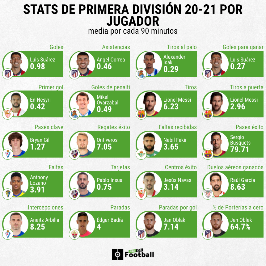 Estadísticas Primera División primera vuelta