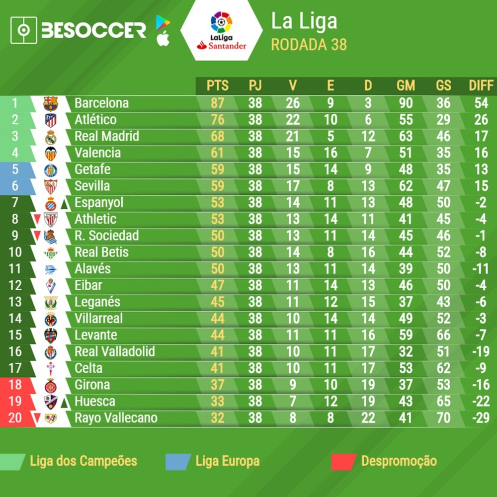 Tabela de classificação final da Liga Espanhola 2018-19. BeSoccer