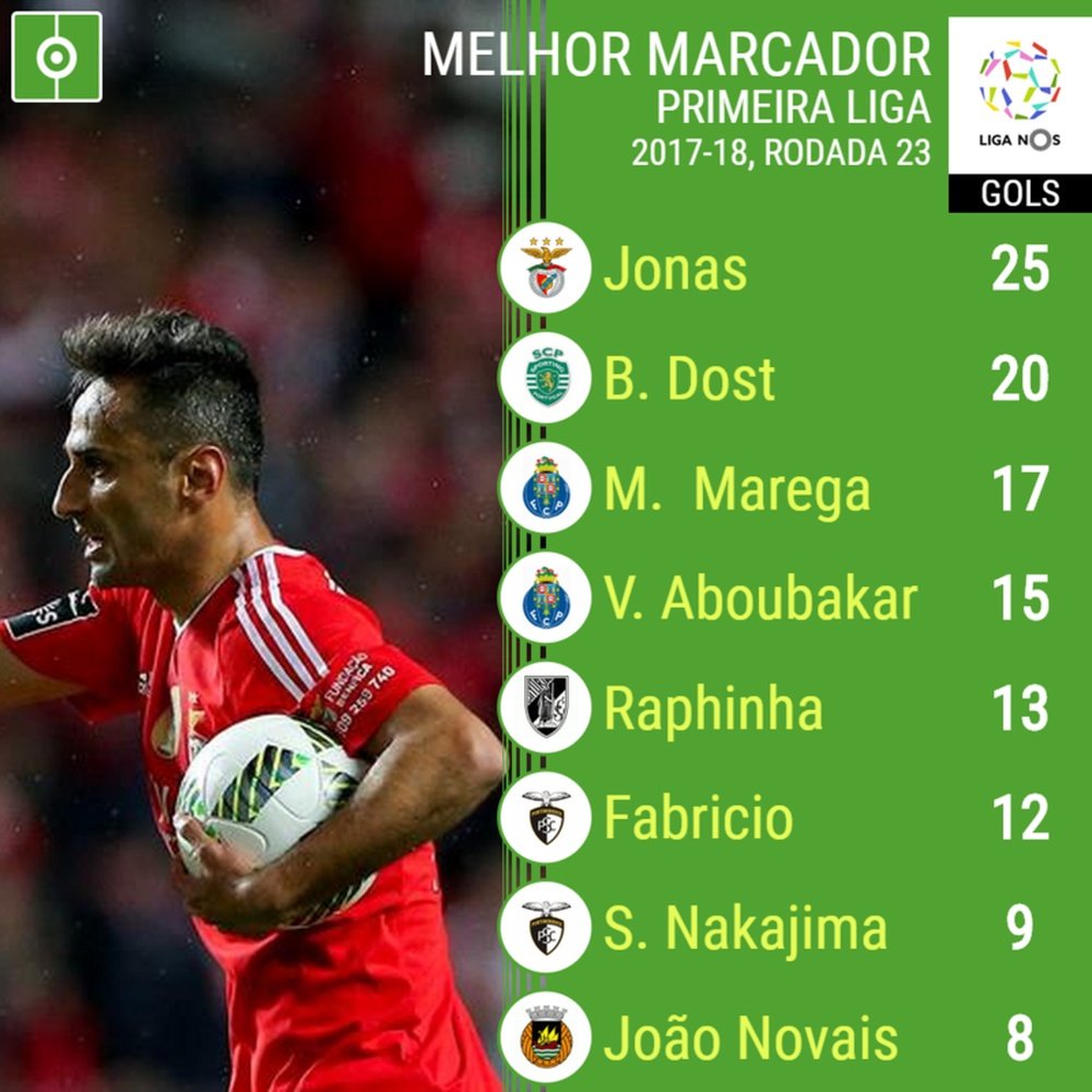 Tabela dos goleadores da Liga NOS, 23ª jornada. BeSoccer
