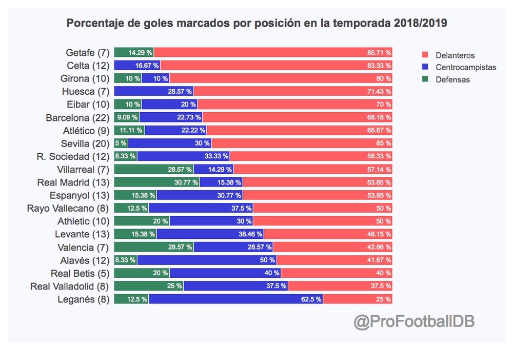 The distribution of goals in LaLiga. ProFootballDB