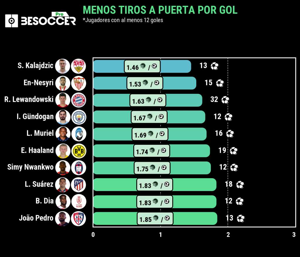 Tabla de jugadores con mejor ratio tiros/gol de las grandes ligas europeas