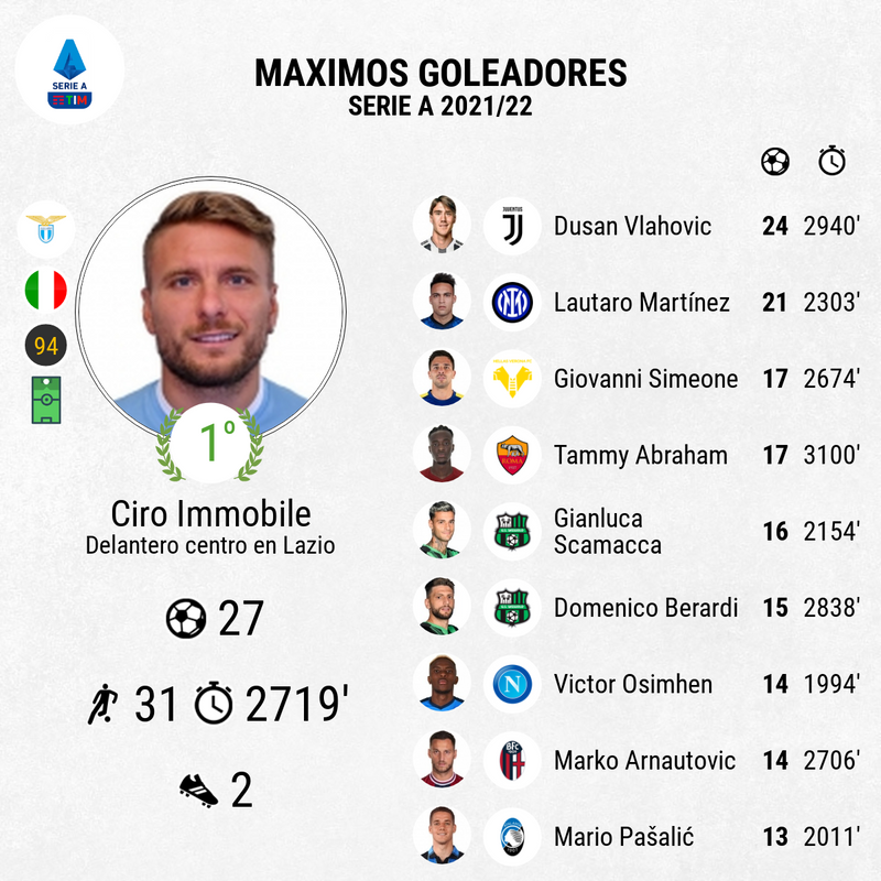 Clasificación goleadores Serie A 2021-22