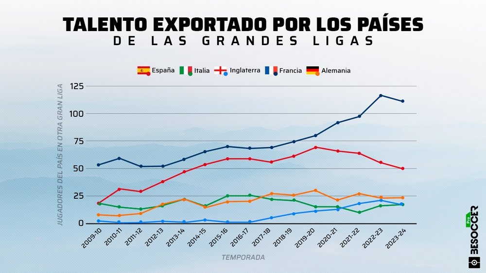 Francia, el país que más talento exporta; España cae en los últimos años. BeSoccer Pro