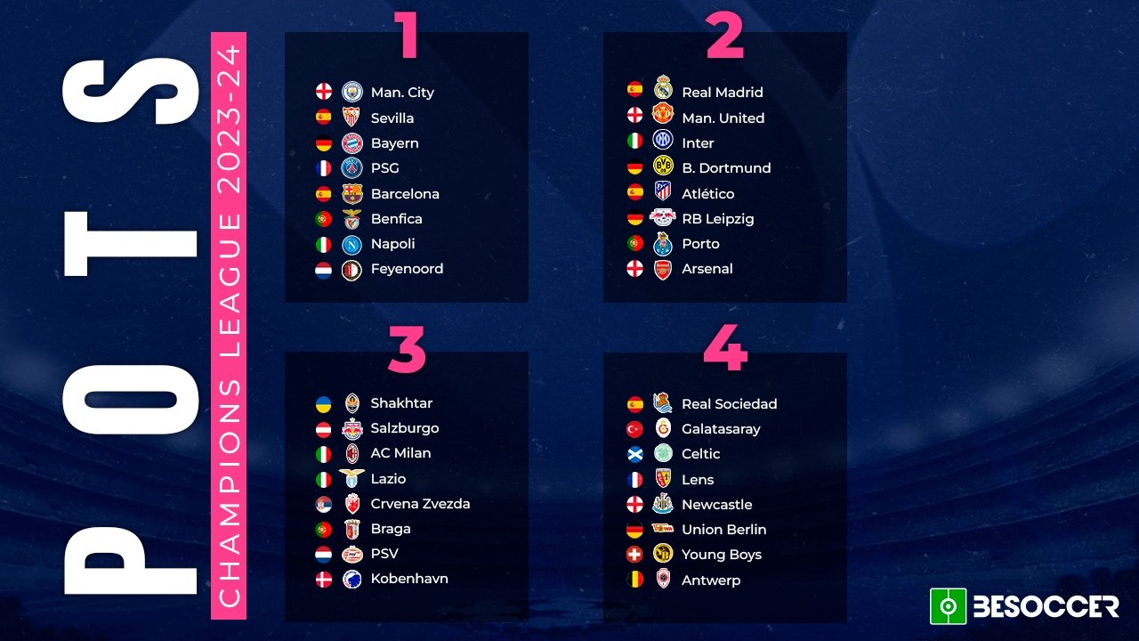 The 32 teams qualified for the group stage of the Champions League 23-24. BeSoccer