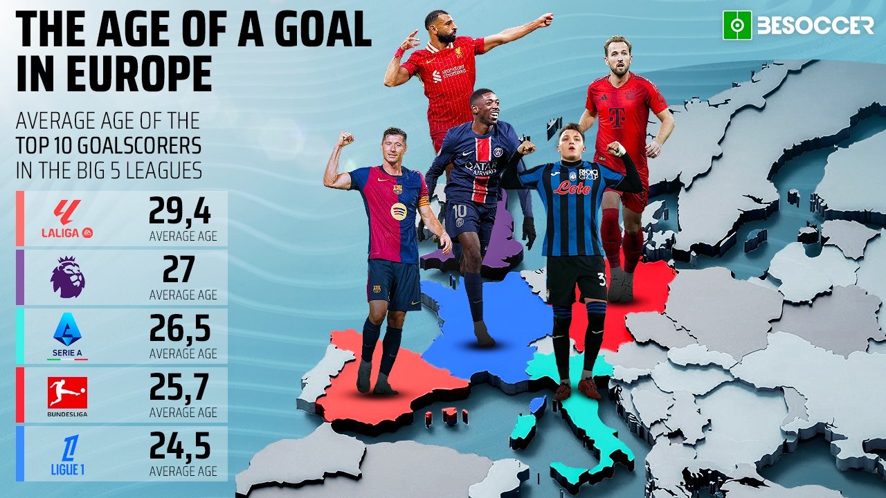 Average age of goalscorers in top five leagues. BeSoccer
