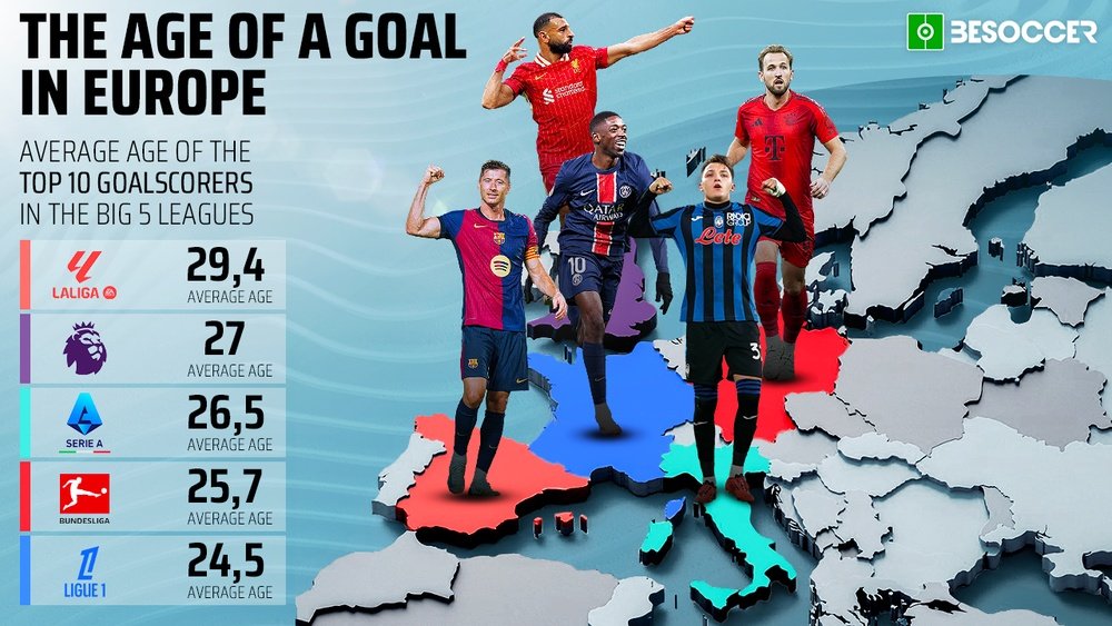 Average age of goalscorers in top five leagues. BeSoccer