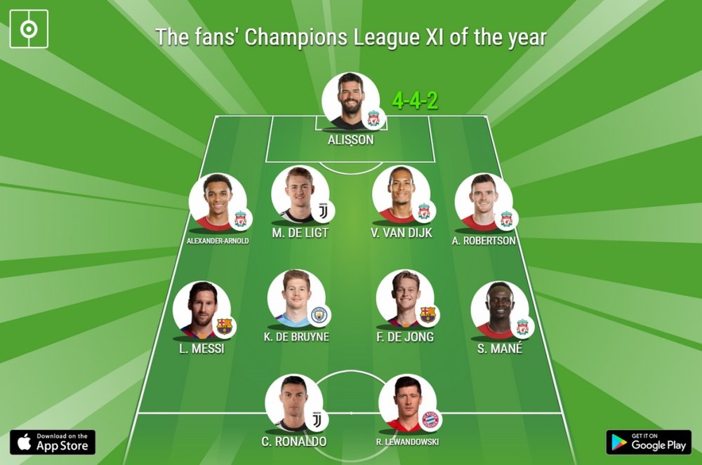 Five Liverpool players make the 2019 fans' Champions League XI. BESOCCER