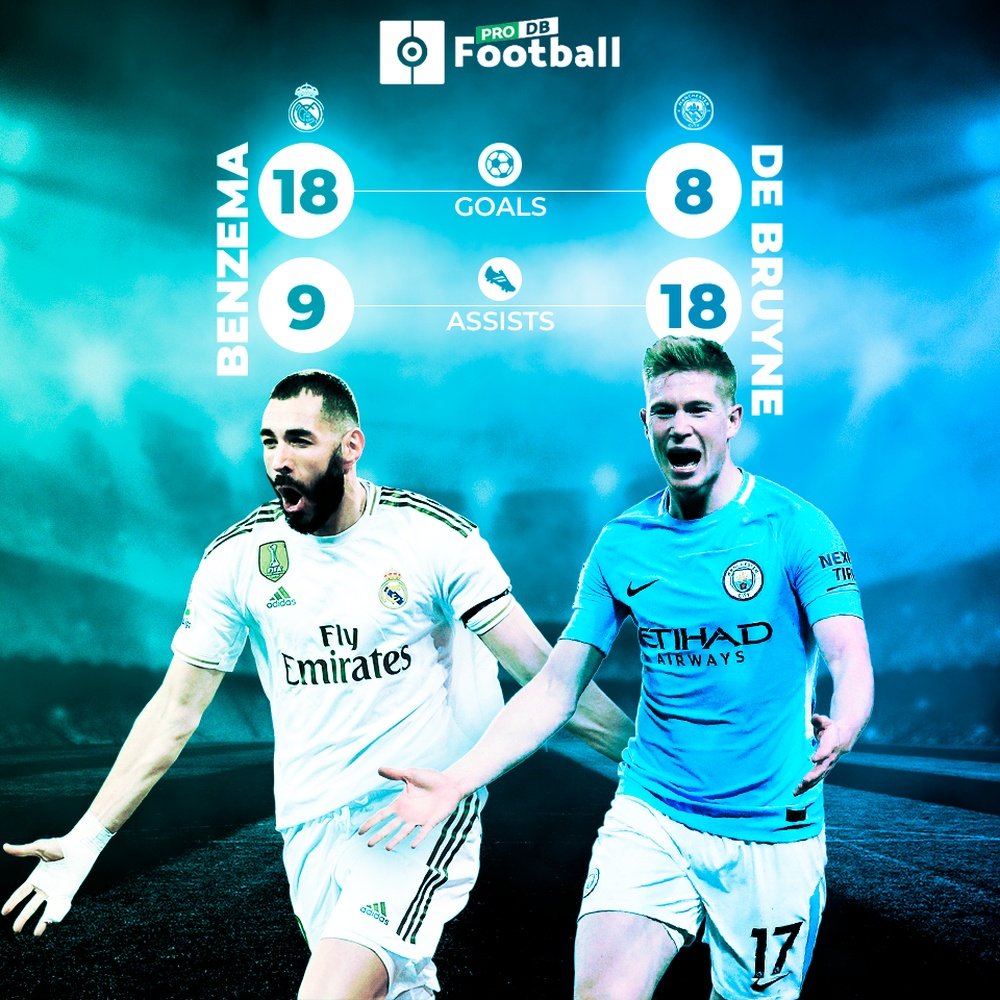De Bruyne and Benzema, kings of goals and assists. BeSoccer