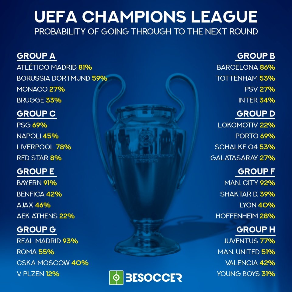 How many teams have won 18 points in Champions League group stage? - Futbol  on FanNation