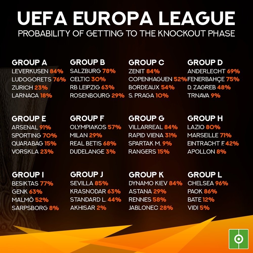 The probability of each team making it to the 2018/19 Europea League knockout stage. BeSoccer