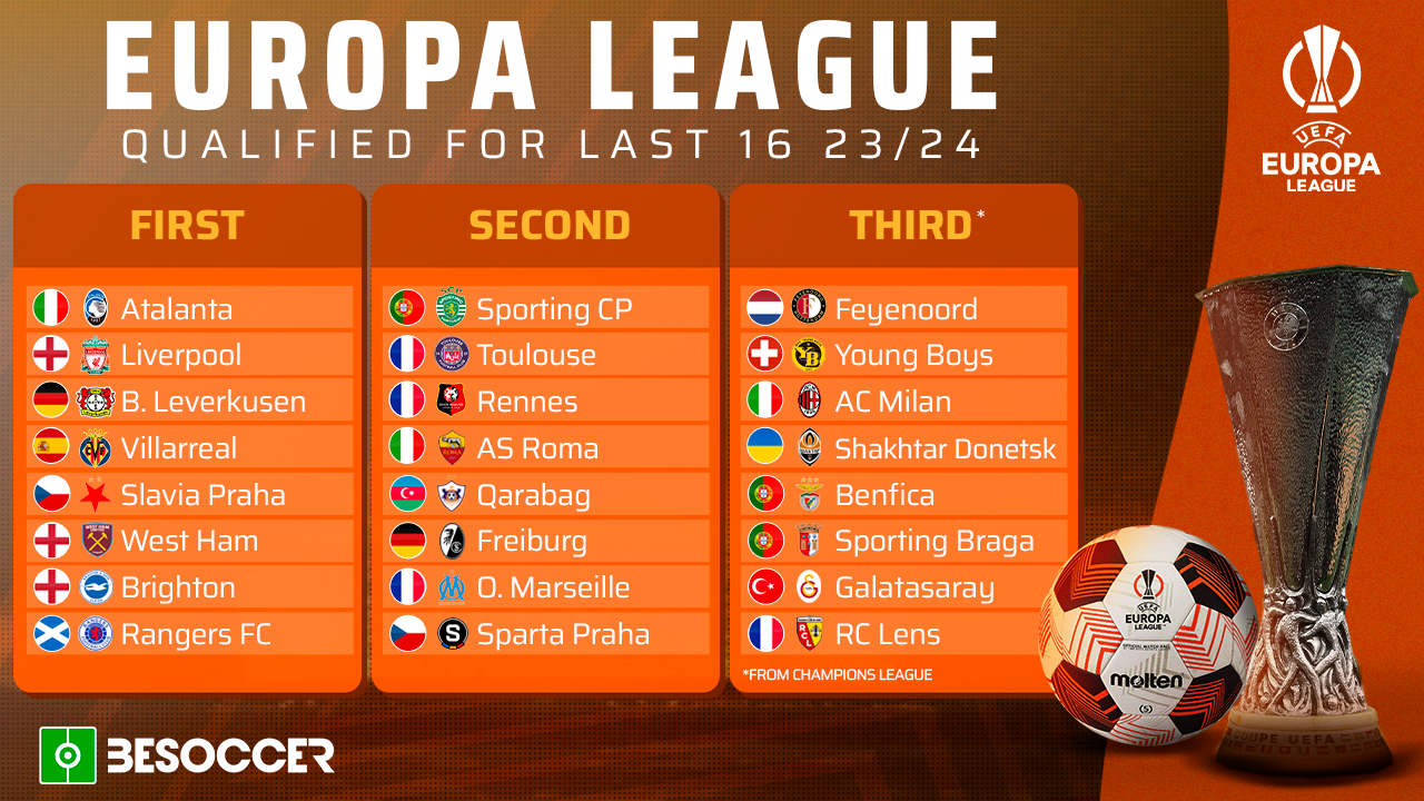 The Europa League group stage has come to an end and the 24 teams that will advance to the next round are now known. It should be remembered that the 8 Europa League group runners-up will play off against the 8 third-placed teams from the Champions League.