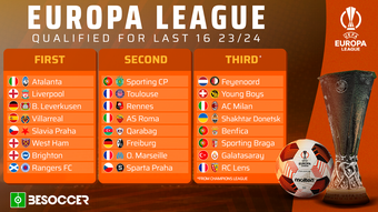 The Europa League group stage has come to an end and the 24 teams that will advance to the next round are now known. It should be remembered that the 8 Europa League group runners-up will play off against the 8 third-placed teams from the Champions League.