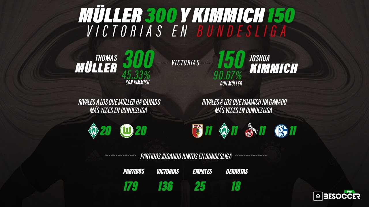 Müller y Kimmich llegan de la mano a las 300 y las 150 victorias en la Bundesliga. BeSoccer Pro