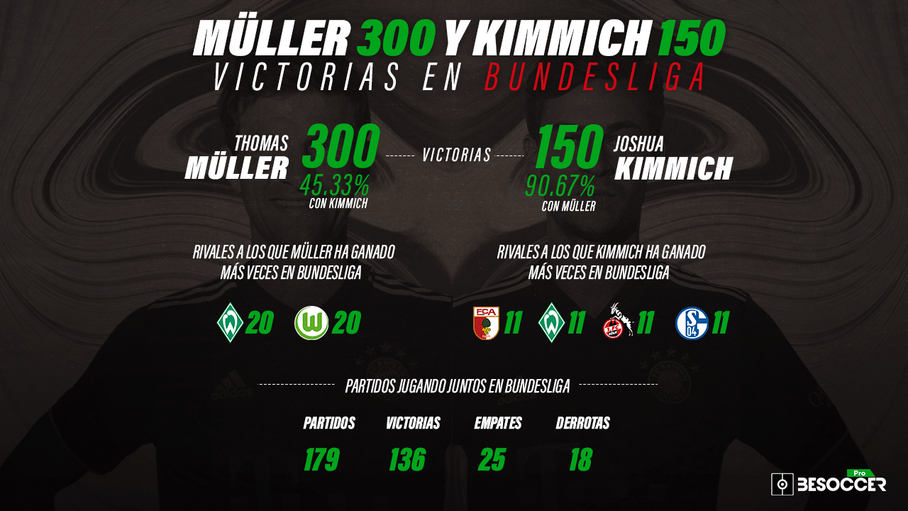 Müller y Kimmich llegan de la mano a las 300 y las 150 victorias en la Bundesliga
